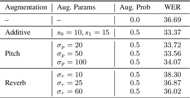 Figure 3 for Wav2Vec-Aug: Improved self-supervised training with limited data