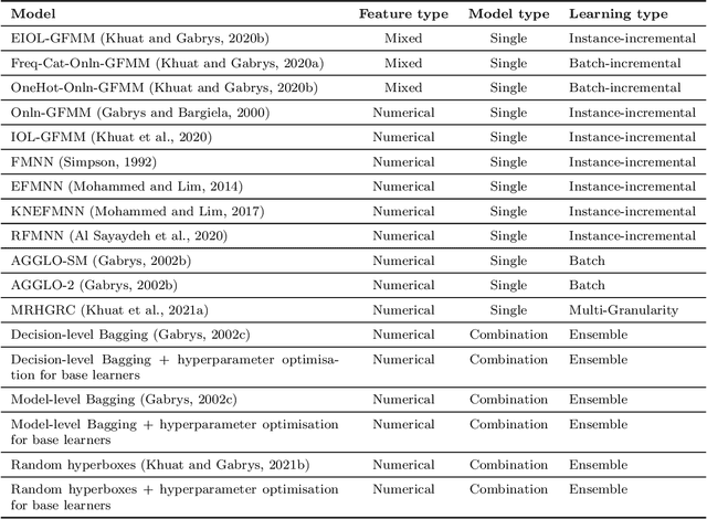 Figure 2 for hyperbox-brain: A Toolbox for Hyperbox-based Machine Learning Algorithms