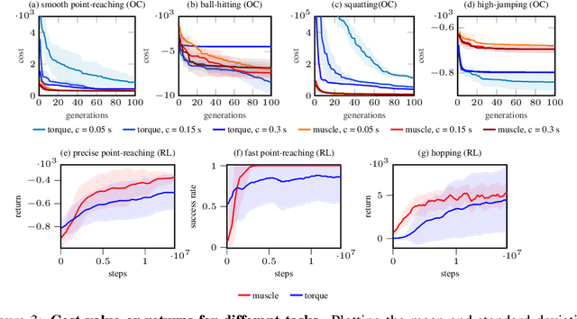 Figure 4 for Learning with Muscles: Benefits for Data-Efficiency and Robustness in Anthropomorphic Tasks