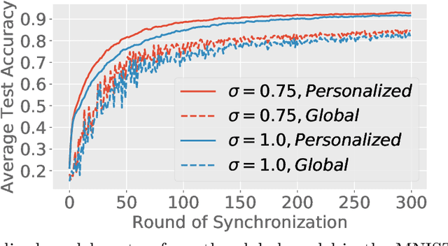 Figure 2 for Federated $f$-Differential Privacy