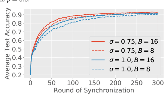 Figure 4 for Federated $f$-Differential Privacy