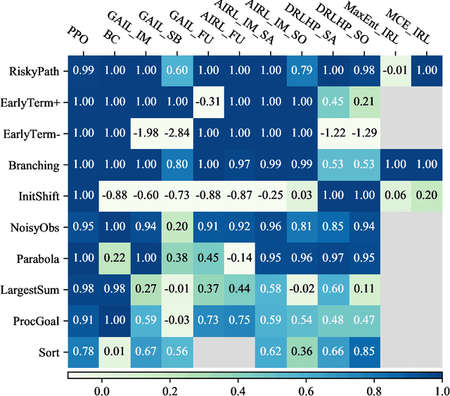 Figure 2 for DERAIL: Diagnostic Environments for Reward And Imitation Learning