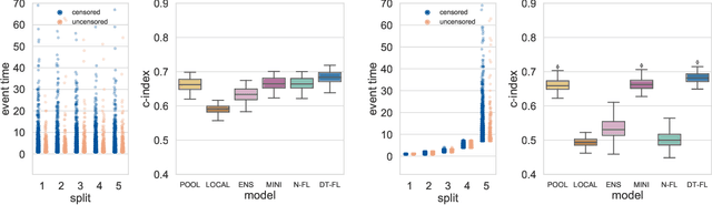 Figure 3 for Federated Survival Analysis with Discrete-Time Cox Models