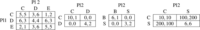 Figure 2 for Game-Theoretic Models of Moral and Other-Regarding Agents
