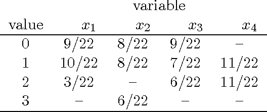 Figure 2 for Counting-Based Search: Branching Heuristics for Constraint Satisfaction Problems