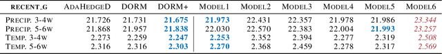 Figure 4 for Online Learning with Optimism and Delay