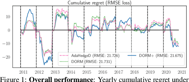 Figure 2 for Online Learning with Optimism and Delay