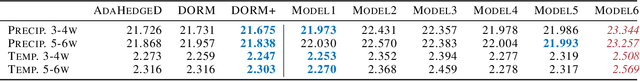 Figure 1 for Online Learning with Optimism and Delay