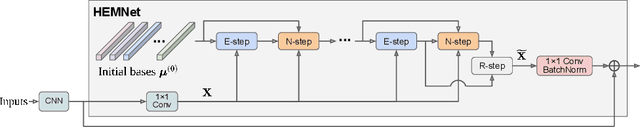 Figure 1 for Improving Gradient Flow with Unrolled Highway Expectation Maximization