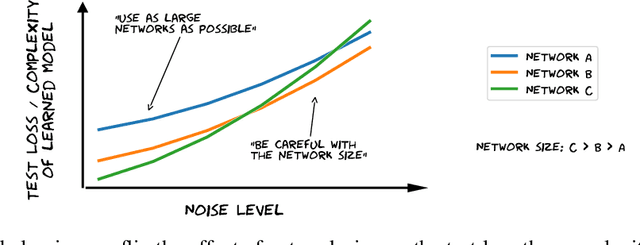 Figure 1 for Superior generalization of smaller models in the presence of significant label noise