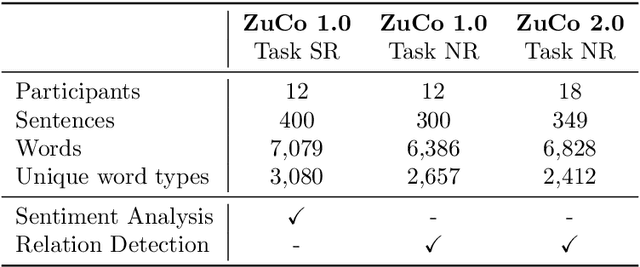 Figure 1 for Decoding EEG Brain Activity for Multi-Modal Natural Language Processing