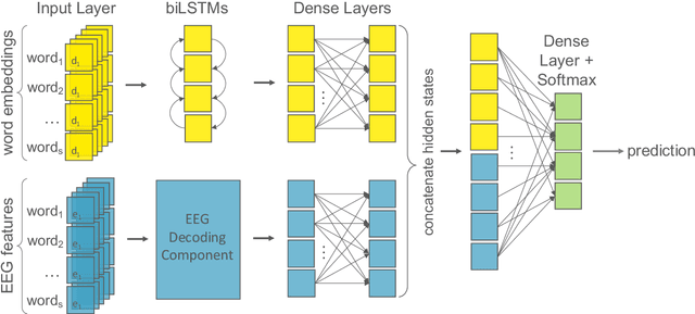 Figure 4 for Decoding EEG Brain Activity for Multi-Modal Natural Language Processing