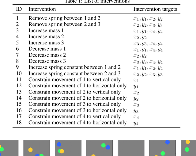 Figure 2 for Variational Causal Dynamics: Discovering Modular World Models from Interventions