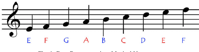 Figure 1 for Using a Bi-directional LSTM Model with Attention Mechanism trained on MIDI Data for Generating Unique Music