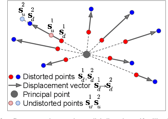 Figure 4 for Degeneracy in Self-Calibration Revisited and a Deep Learning Solution for Uncalibrated SLAM
