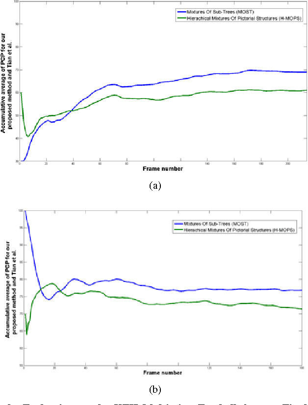 Figure 3 for Occlusion-Aware Human Pose Estimation with Mixtures of Sub-Trees