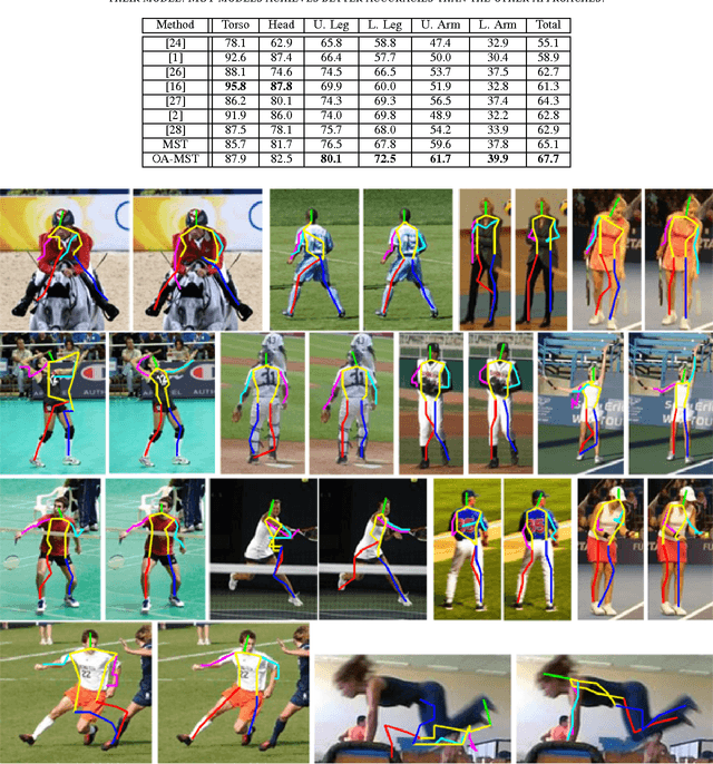 Figure 4 for Occlusion-Aware Human Pose Estimation with Mixtures of Sub-Trees