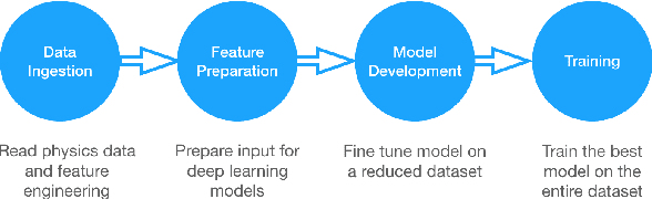 Figure 1 for Machine Learning Pipelines with Modern Big Data Tools for High Energy Physics