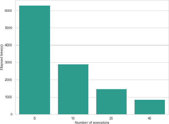 Figure 2 for Machine Learning Pipelines with Modern Big Data Tools for High Energy Physics