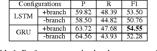 Figure 2 for Event Nugget Detection with Forward-Backward Recurrent Neural Networks