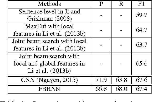Figure 3 for Event Nugget Detection with Forward-Backward Recurrent Neural Networks