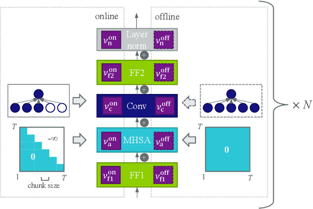 Figure 1 for Conformer with dual-mode chunked attention for joint online and offline ASR