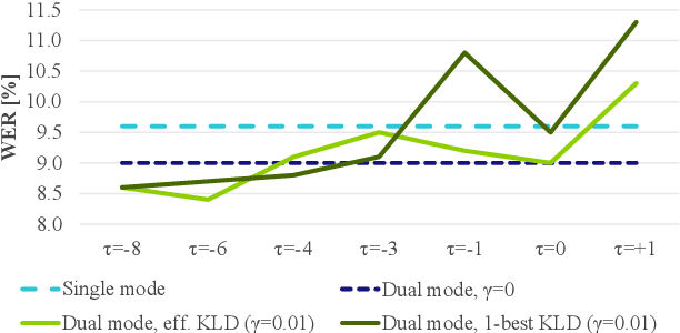 Figure 3 for Conformer with dual-mode chunked attention for joint online and offline ASR
