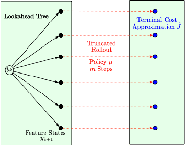 Figure 2 for Reinforcement Learning for POMDP: Partitioned Rollout and Policy Iteration with Application to Autonomous Sequential Repair Problems