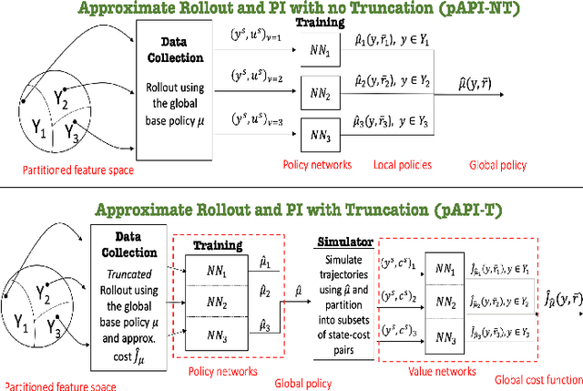 Figure 4 for Reinforcement Learning for POMDP: Partitioned Rollout and Policy Iteration with Application to Autonomous Sequential Repair Problems