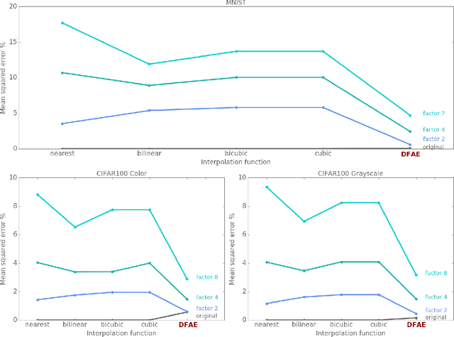 Figure 3 for Filling in the details: Perceiving from low fidelity images