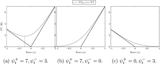 Figure 3 for Online Decision Making for Trading Wind Energy