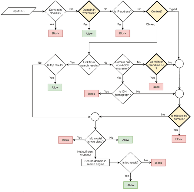 Figure 3 for PhishMatch: A Layered Approach for Effective Detection of Phishing URLs