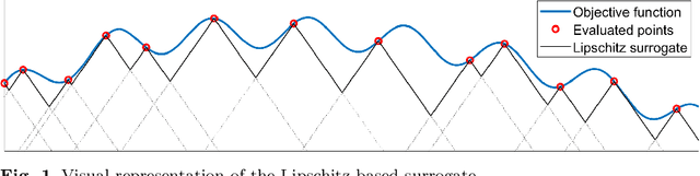 Figure 1 for Lipschitz-based Surrogate Model for High-dimensional Computationally Expensive Problems