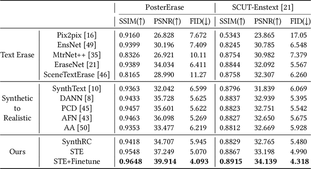 Figure 2 for Self-Supervised Text Erasing with Controllable Image Synthesis