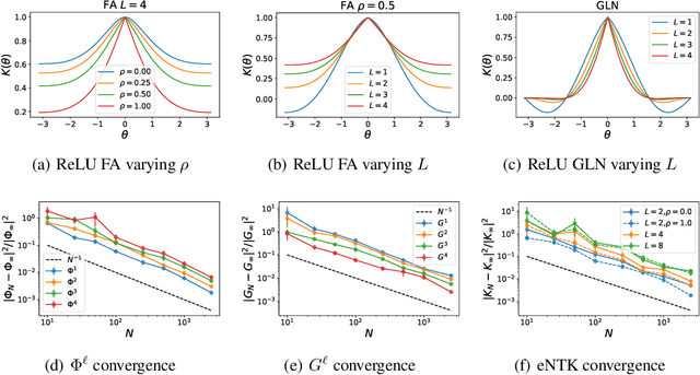 Figure 2 for The Influence of Learning Rule on Representation Dynamics in Wide Neural Networks