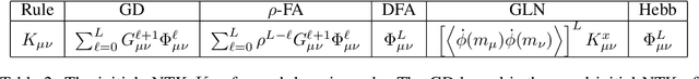 Figure 3 for The Influence of Learning Rule on Representation Dynamics in Wide Neural Networks