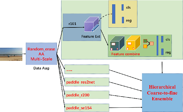Figure 3 for The 1st Tiny Object Detection Challenge:Methods and Results