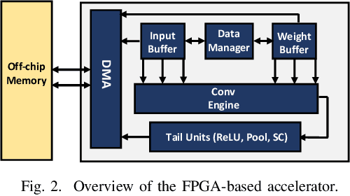 Figure 2 for Algorithm and Hardware Co-design for Reconfigurable CNN Accelerator