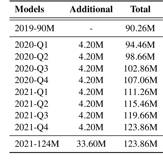 Figure 1 for TimeLMs: Diachronic Language Models from Twitter