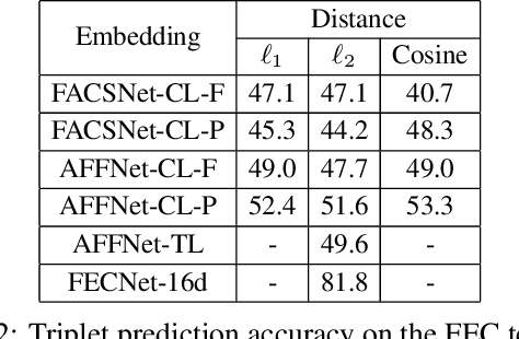 Figure 4 for A Compact Embedding for Facial Expression Similarity