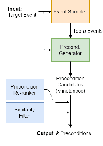 Figure 2 for Toward Diverse Precondition Generation