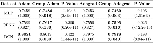 Figure 3 for Adaptive Optimizers with Sparse Group Lasso for Neural Networks in CTR Prediction