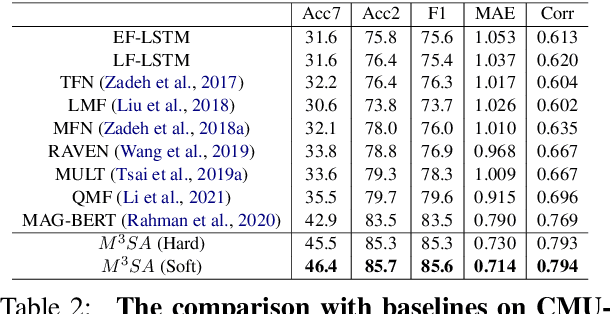Figure 2 for Which is Making the Contribution: Modulating Unimodal and Cross-modal Dynamics for Multimodal Sentiment Analysis