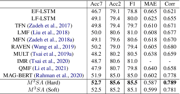 Figure 3 for Which is Making the Contribution: Modulating Unimodal and Cross-modal Dynamics for Multimodal Sentiment Analysis