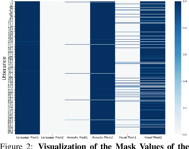Figure 4 for Which is Making the Contribution: Modulating Unimodal and Cross-modal Dynamics for Multimodal Sentiment Analysis