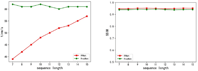 Figure 2 for Pyramidal Predictive Network: A Model for Visual-frame Prediction Based on Predictive Coding Theory