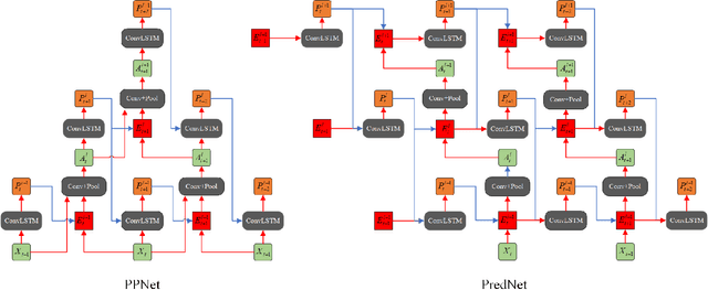 Figure 3 for Pyramidal Predictive Network: A Model for Visual-frame Prediction Based on Predictive Coding Theory