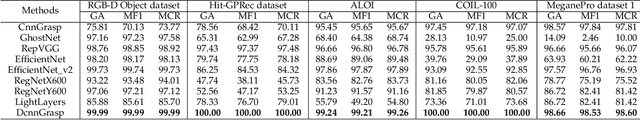 Figure 4 for DcnnGrasp: Towards Accurate Grasp Pattern Recognition with Adaptive Regularizer Learning
