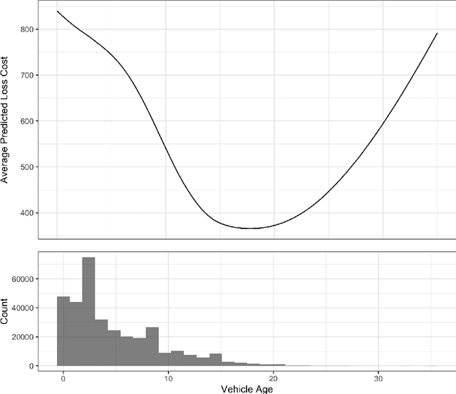 Figure 4 for Towards Explainability of Machine Learning Models in Insurance Pricing