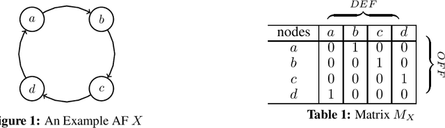 Figure 1 for The MatrixX Solver For Argumentation Frameworks